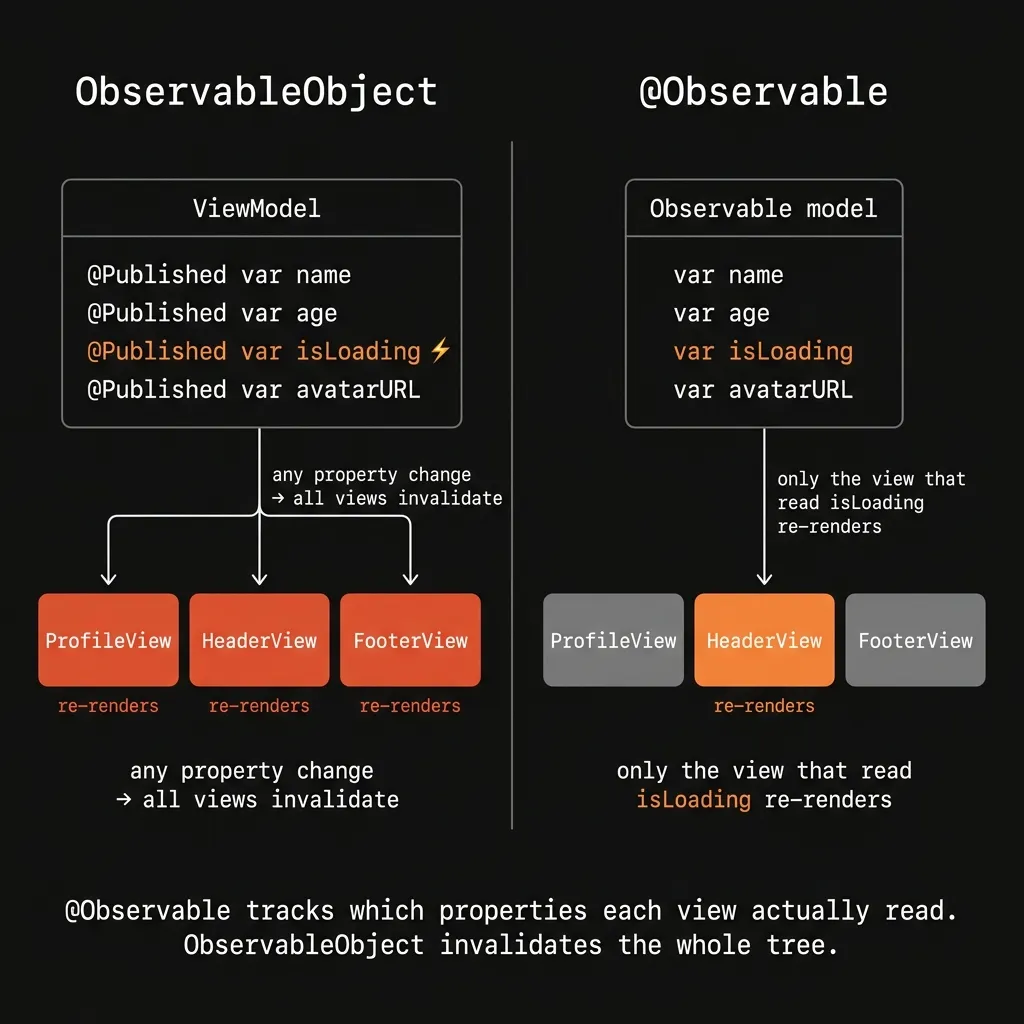 ObservableObject vs @Observable. ObservableObject invalidates the whole view tree; @Observable tracks which properties each view actually read