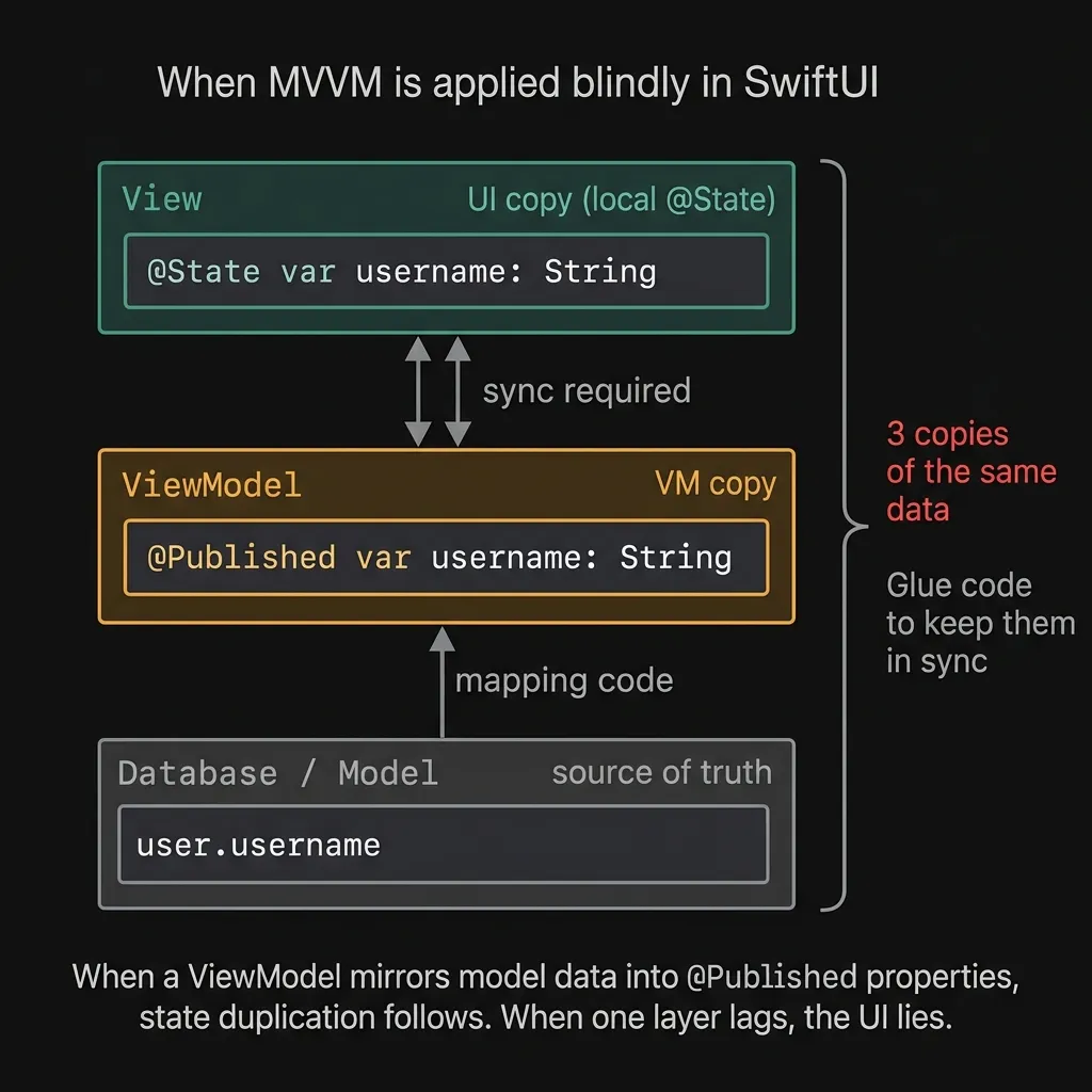 State duplication. Three copies of the same data across View, ViewModel, and Model require constant sync