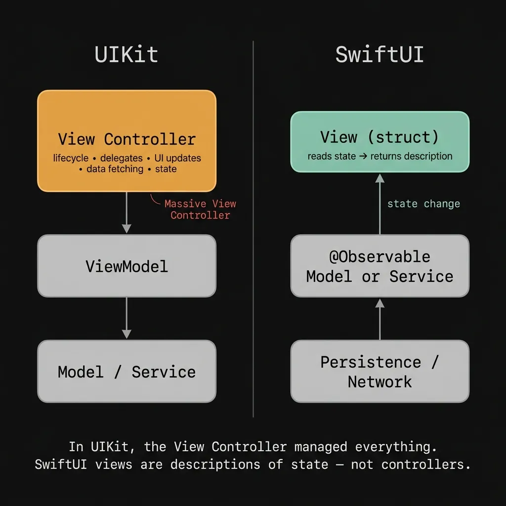UIKit vs SwiftUI architecture. The View Controller managed everything; the SwiftUI view reads state and returns a description