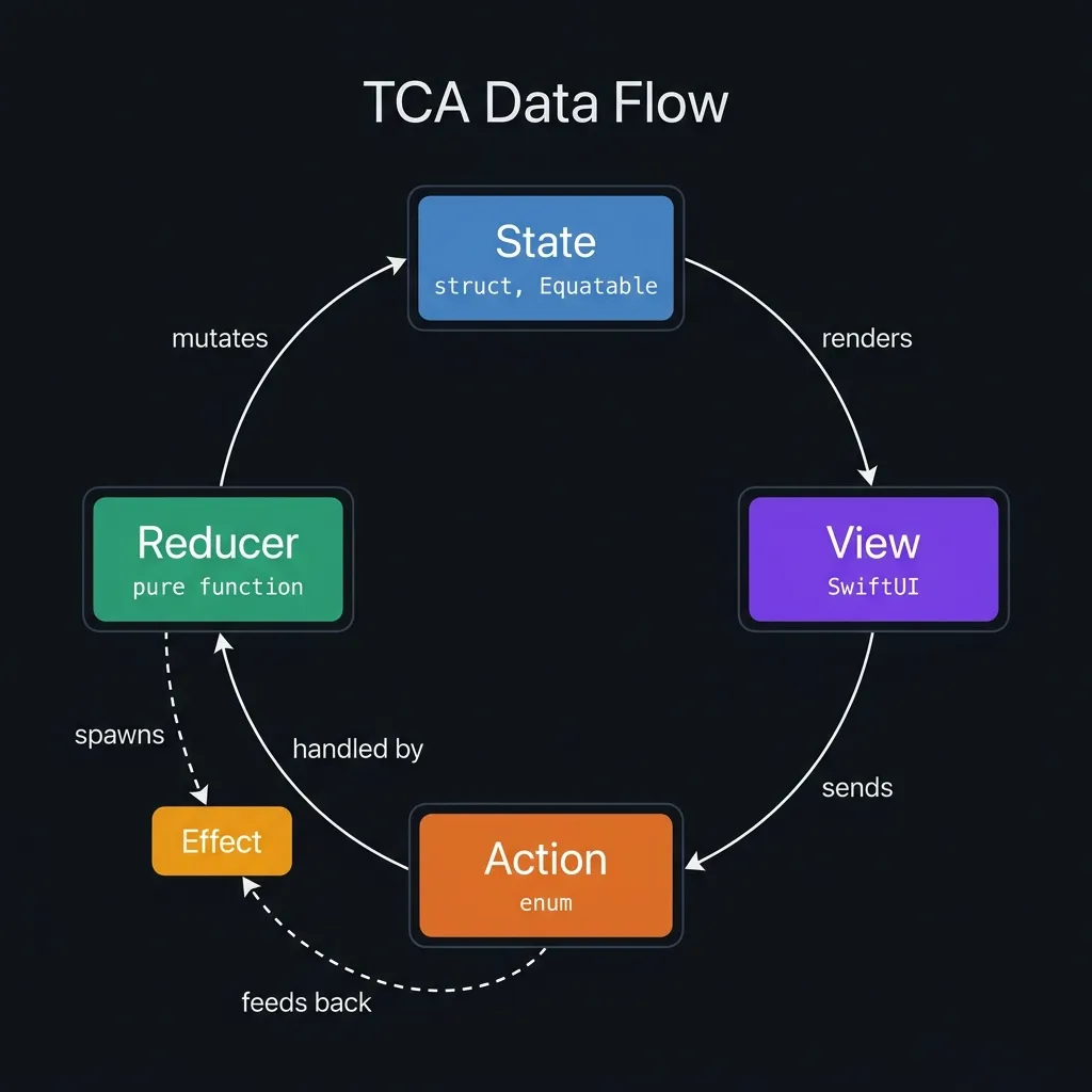 TCA data flow: State → View → Action → Reducer → Effect → back to Action