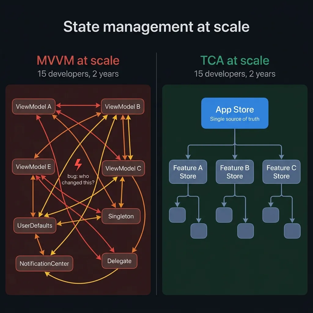 State management at scale: chaotic MVVM dependencies vs. clean TCA store hierarchy