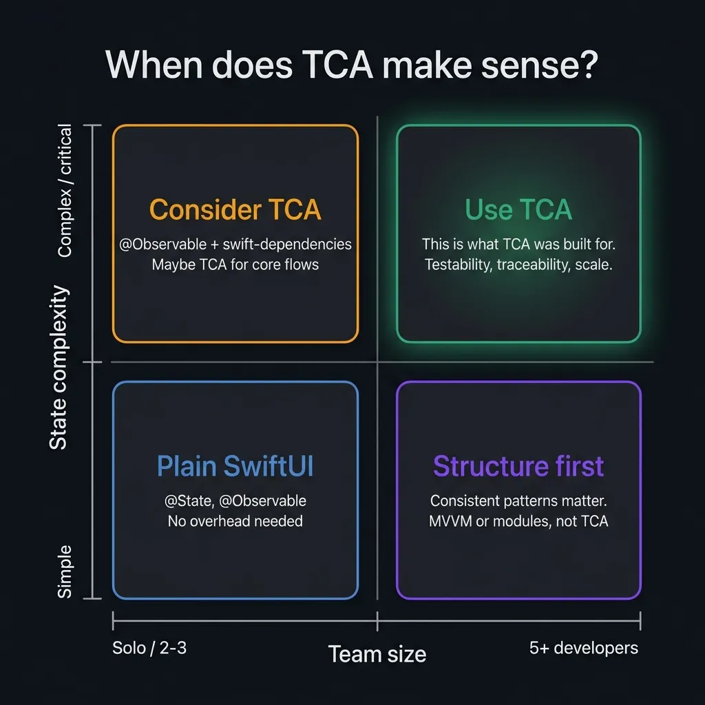 When does TCA make sense? A 2x2 matrix of team size vs state complexity