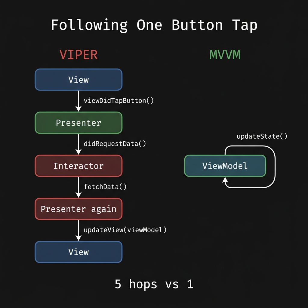 Following one button tap: VIPER requires 5 hops across files, MVVM needs 1