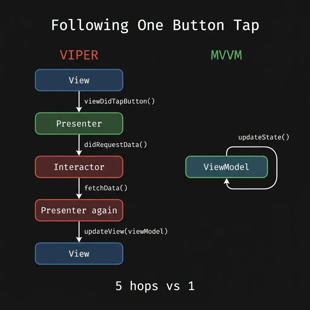 Following one button tap: VIPER requires 5 hops across files, MVVM needs 1