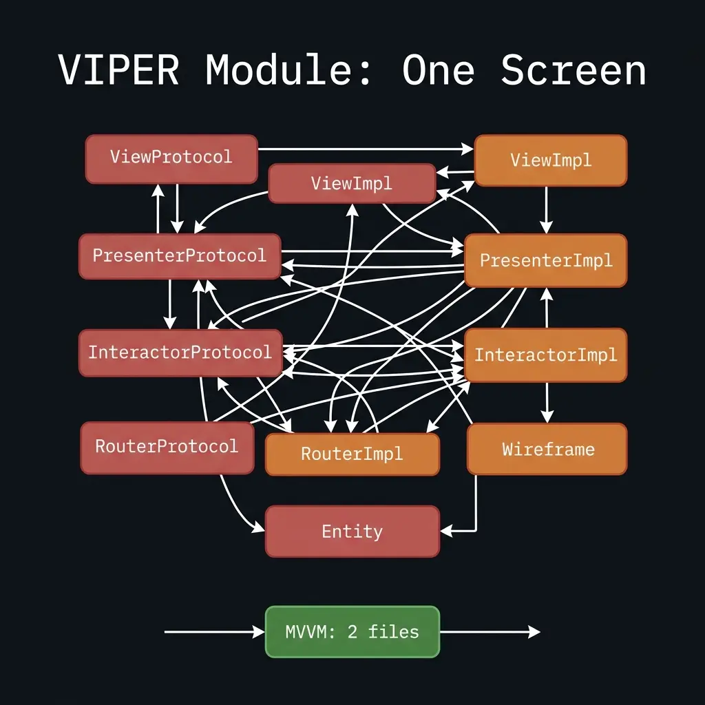 VIPER module dependency web: 10 files with a chaotic arrow graph, compared to MVVM's clean 2 file setup